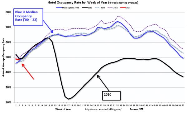 入住率同比下降2.8%