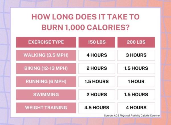 table demo<em></em>nstrating how long it takes to burn 1,000 calories from various exercises