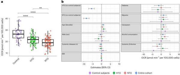 Biomarkers reveal how patients with glaucoma may respond to treatment