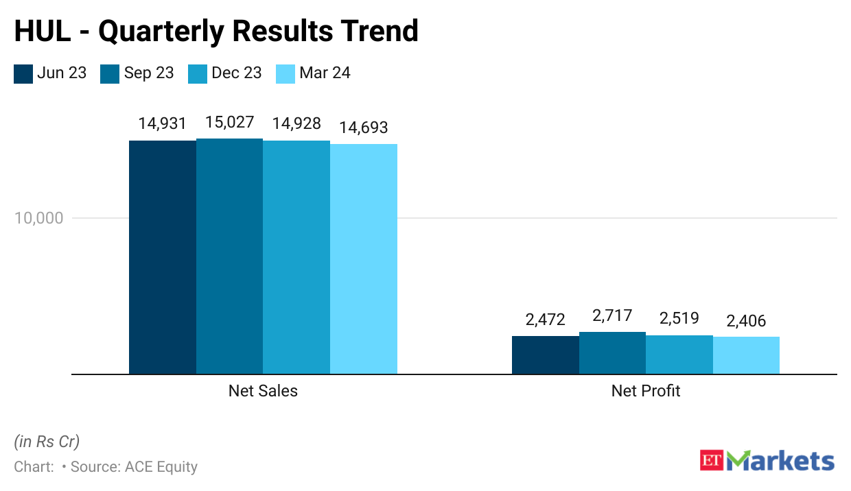 HUL - Quarterly Results Trend