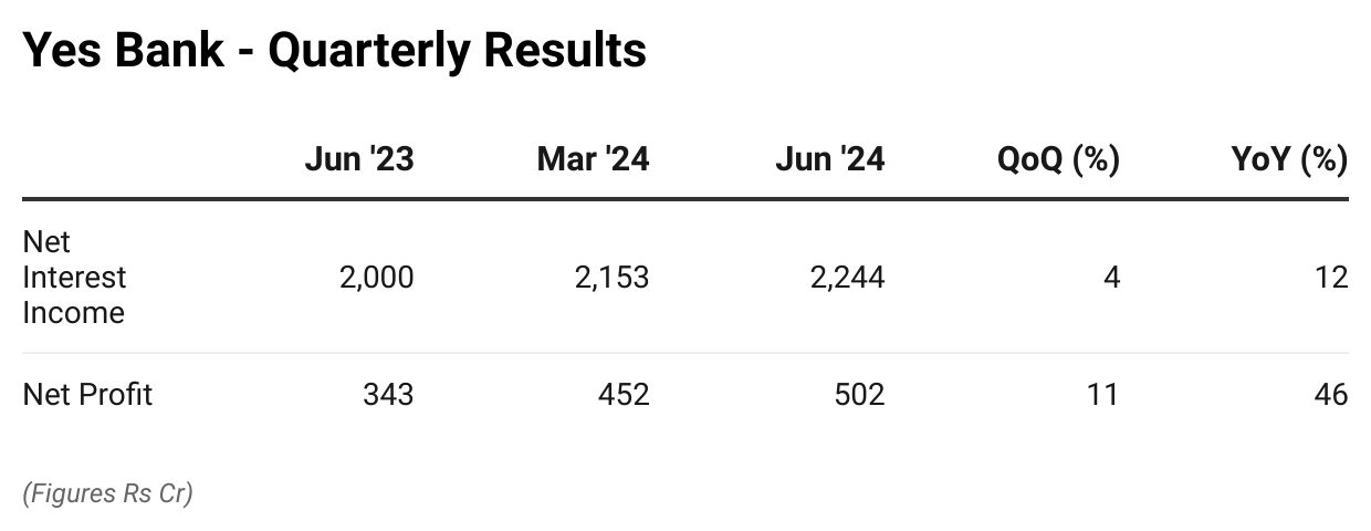 银行第一季度业绩：独立PAT同比增长47%，至50.2亿卢比，净利息收入增长12%