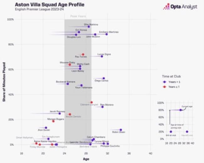 Aston Villa’s squad last season.