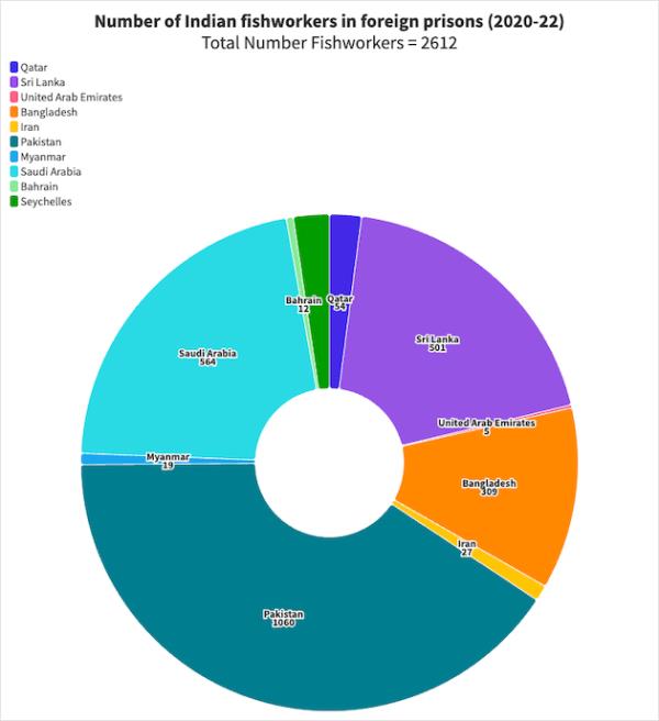 People involved in the fish and related industries. Source: Ministry of Fisheries, Animal Husbandry &amp; Dairying Graphic: Aishwarya Bajpai/IPS 