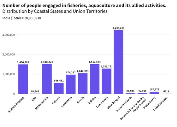 People involved in the fish and related industries. Source: Ministry of Fisheries, Animal Husbandry &amp; Dairying Graphic: Aishwarya Bajpai/IPS 