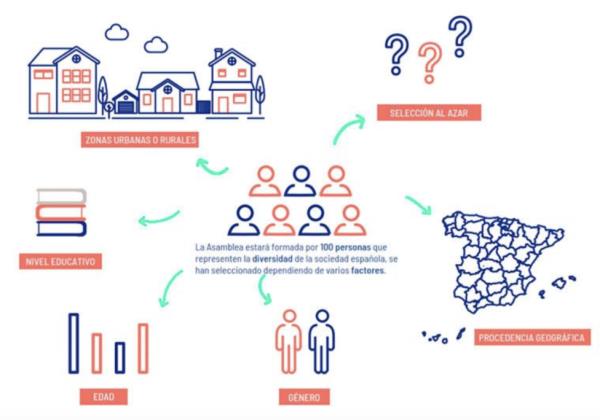 A climate assembly starts with the random election of its members from the people attending its meetings. The group discusses an agenda of local climate issues and drafts recommendations for municipal and regio<em></em>nal authorities. Infographic: Ecovidrio