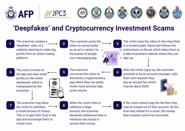 Deepfakes and Cryptocurrency Investment scams information 