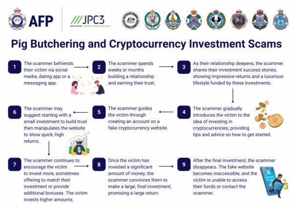 Big Butchering and Cryptocurrency Investment scams information 