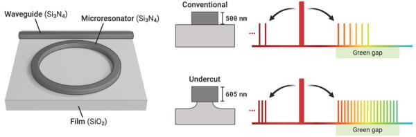 microresonators