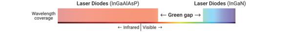 Compact laser diodes