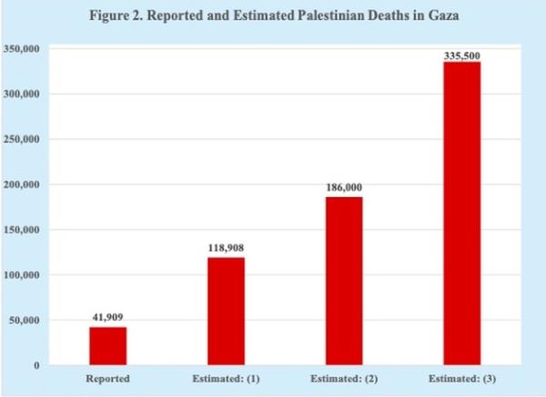 ba<em></em>sed on reported and estimated mortality in the Gaza-Israel war, it appears clear that the Palestinian death toll in Gaza is among the highest civilian mortality rates of the 21st century