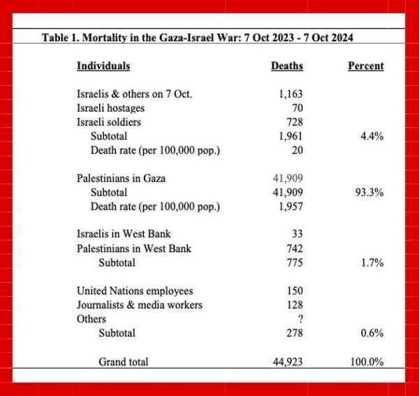 Source: Reported mortality from Israel Shin Bet, Gaza Ministry of Health and United Nations.