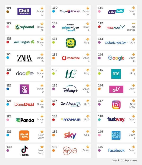 The bottom 30 companies in the 2024 CX 2024 customer experience survey.