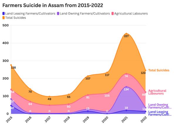 Data on Farmer Suicides in Assam. Credit: Aishwarya Bajpai/IPS