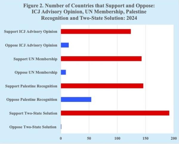 Source: United Nations, Israel and State of Palestine.