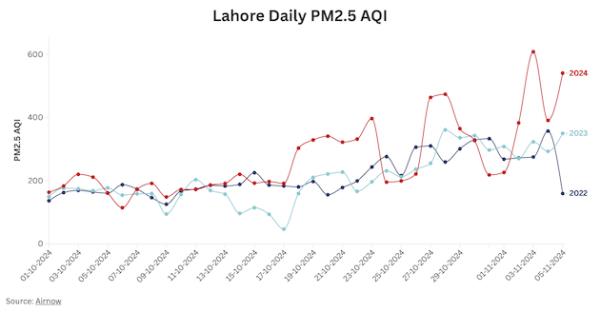 Source: Analysis by CREA. Data source for Lahore AQI is Airnow