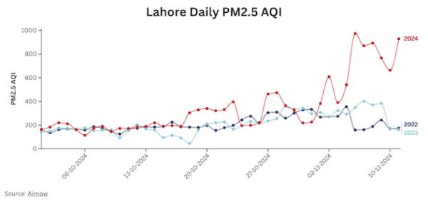 Source: Analysis by CREA. Data source for Lahore AQI is AirNow